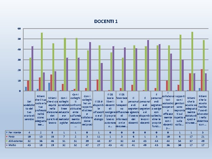 DOCENTI 1 60 50 40 30 20 10 0 I Con i Il DS