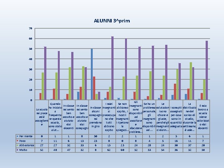 ALUNNI 3^prim 70 60 50 40 30 20 10 0 Per niente Poco Abbastanza