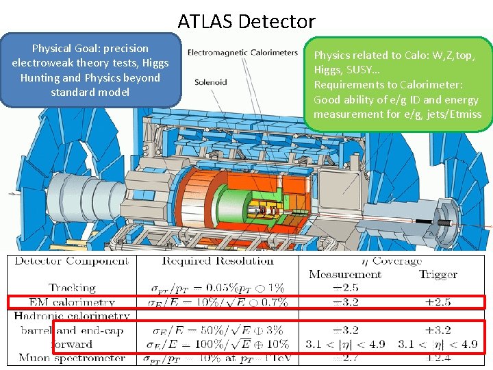 ATLAS Detector Physical Goal: precision electroweak theory tests, Higgs Hunting and Physics beyond standard