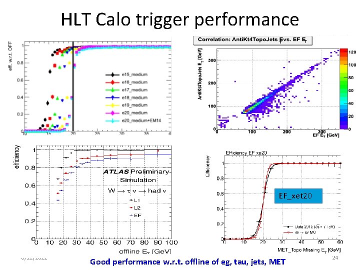 HLT Calo trigger performance EF_xet 20 6/12/2021 Huaqiao ZHANG (MSU) Good performance w. r.