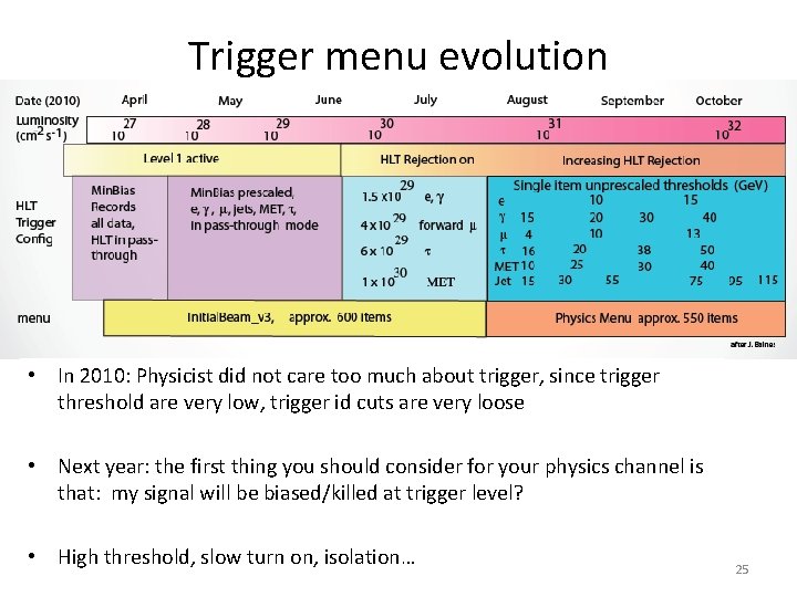 Trigger menu evolution • In 2010: Physicist did not care too much about trigger,