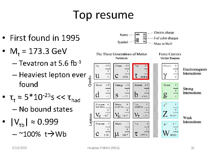 Top resume • First found in 1995 • Mt = 173. 3 Ge. V