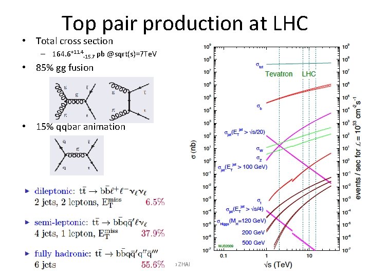 Top pair production at LHC • Total cross section – 164. 6+11. 4 -15.