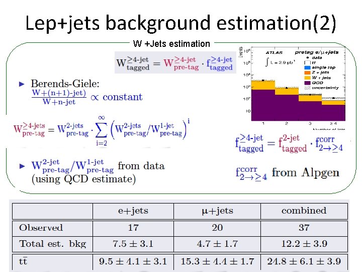 Lep+jets background estimation(2) W +Jets estimation 6/12/2021 Huaqiao ZHANG (MSU) 36 