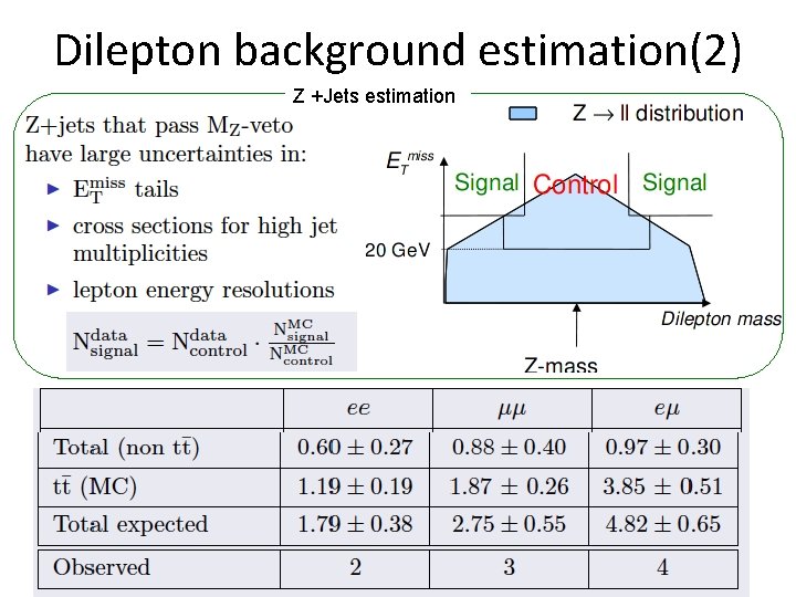 Dilepton background estimation(2) Z +Jets estimation 6/12/2021 Huaqiao ZHANG (MSU) 38 