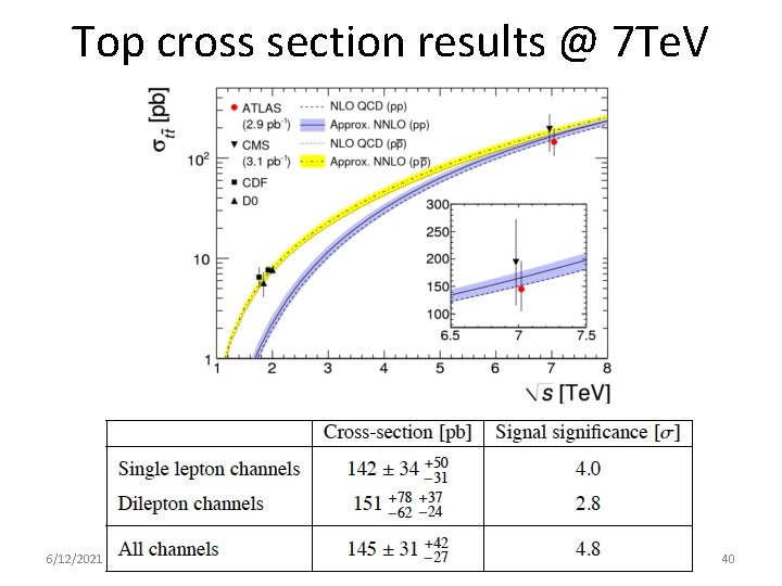 Top cross section results @ 7 Te. V 6/12/2021 Huaqiao ZHANG (MSU) 40 