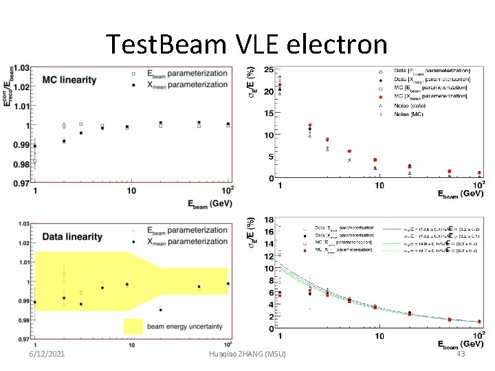 Test. Beam VLE electron 6/12/2021 Huaqiao ZHANG (MSU) 43 