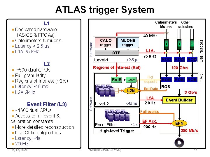 ATLAS trigger System Calorimeters Other Muons detectors L 1 6/12/2021 trigger L 1 A.