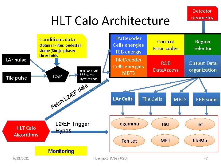 Detector Geometry HLT Calo Architecture Conditions data : LAr pulse Tile pulse Optimal Filter,