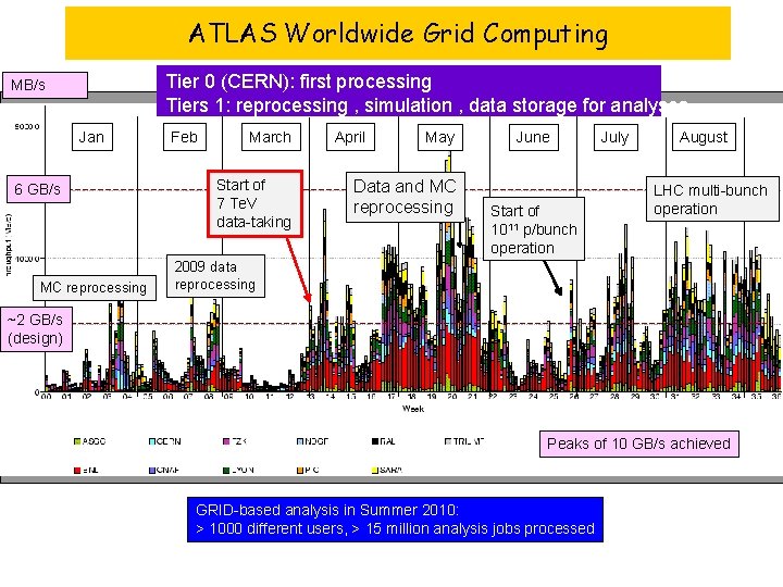 ATLAS Worldwide Grid Computing Tier 0 (CERN): first processing Tiers 1: reprocessing , simulation