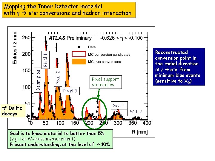 Mapping the Inner Detector material with γ e+e- conversions and hadron interaction Pixel 2