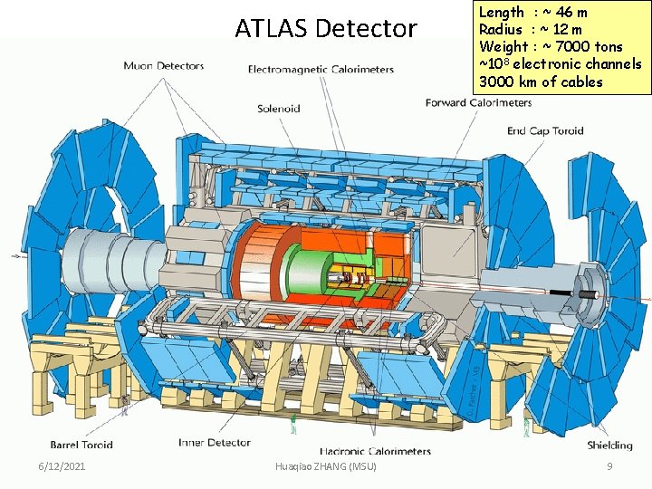 ATLAS Detector 6/12/2021 Huaqiao ZHANG (MSU) Length : ~ 46 m Radius : ~