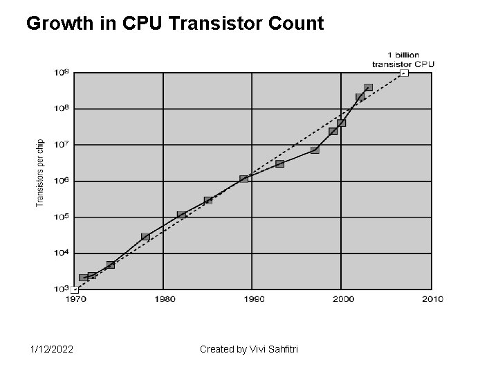 Growth in CPU Transistor Count 1/12/2022 Created by Vivi Sahfitri 