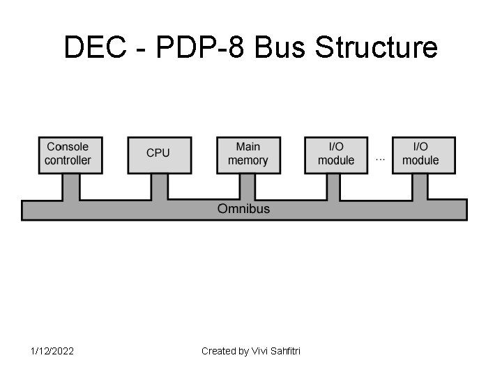 DEC - PDP-8 Bus Structure 1/12/2022 Created by Vivi Sahfitri 