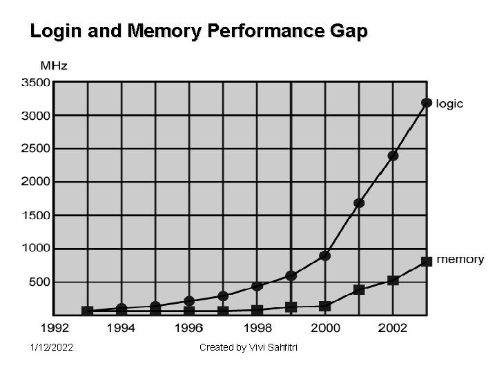Login and Memory Performance Gap 1/12/2022 Created by Vivi Sahfitri 