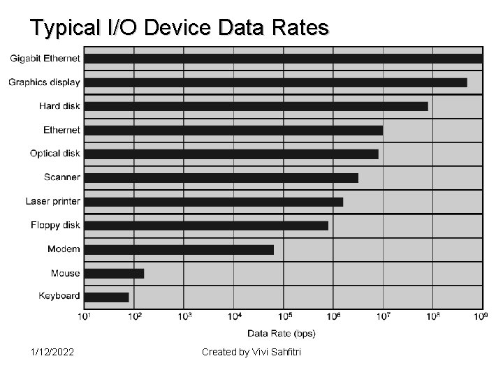 Typical I/O Device Data Rates 1/12/2022 Created by Vivi Sahfitri 