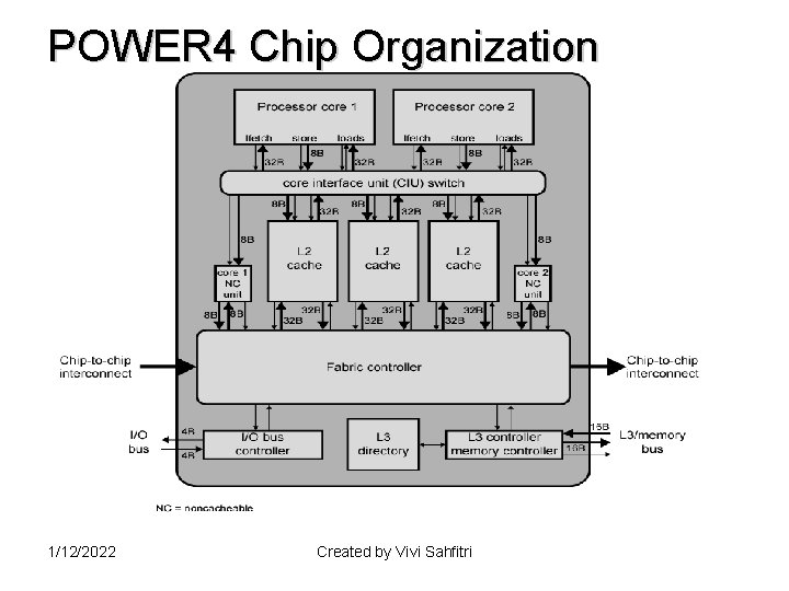 POWER 4 Chip Organization 1/12/2022 Created by Vivi Sahfitri 