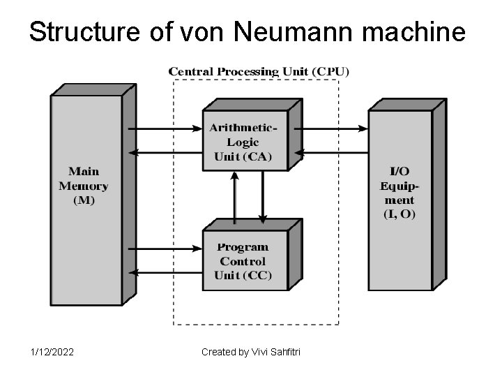 Structure of von Neumann machine 1/12/2022 Created by Vivi Sahfitri 