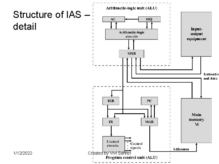 Structure of IAS – detail 1/12/2022 Created by Vivi Sahfitri 