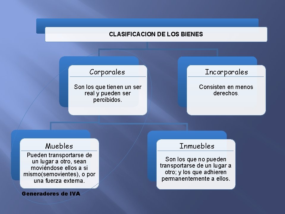 CLASIFICACION DE LOS BIENES Corporales Incorporales Son los que tienen un ser real y