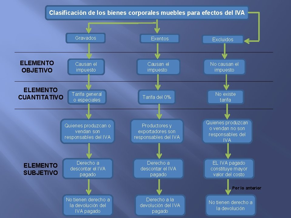 Clasificación de los bienes corporales muebles para efectos del IVA ELEMENTO OBJETIVO ELEMENTO CUANTITATIVO