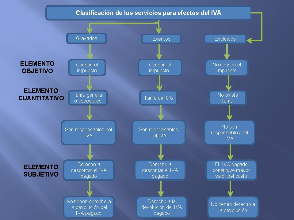 Clasificación de los servicios para efectos del IVA ELEMENTO OBJETIVO ELEMENTO CUANTITATIVO ELEMENTO SUBJETIVO