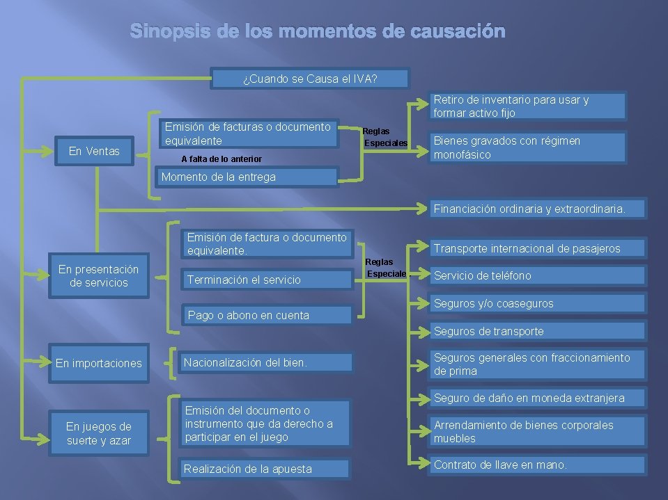 Sinopsis de los momentos de causación ¿Cuando se Causa el IVA? Retiro de inventario