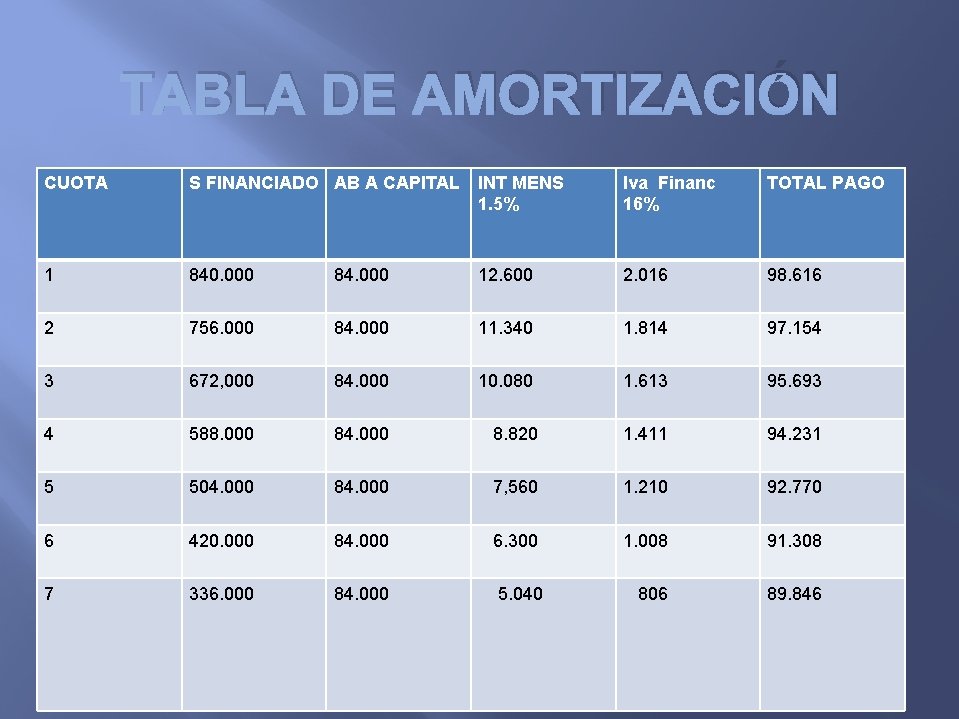 TABLA DE AMORTIZACIÓN CUOTA S FINANCIADO AB A CAPITAL INT MENS 1. 5% Iva