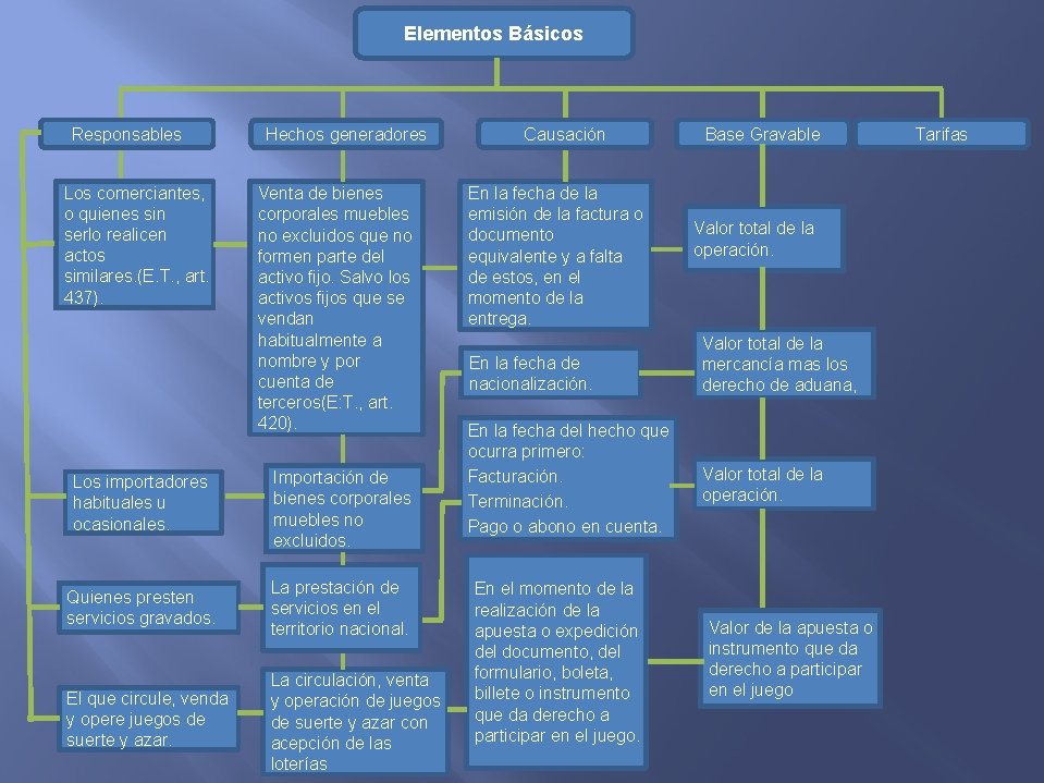 Elementos Básicos Responsables Los comerciantes, o quienes sin serlo realicen actos similares. (E. T.