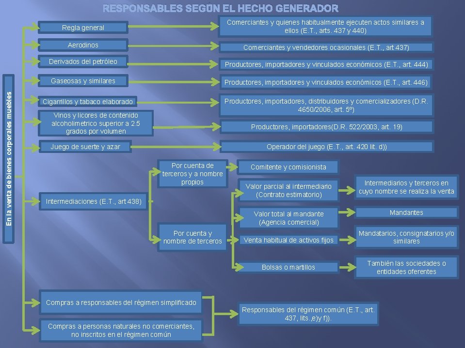 En la venta de bienes corporales muebles RESPONSABLES SEGÚN EL HECHO GENERADOR Regla general