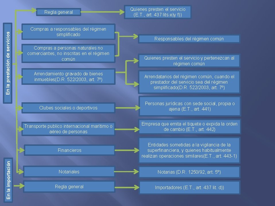 En la prestación de servicios Regla general Compras a responsables del régimen simplificado Compras