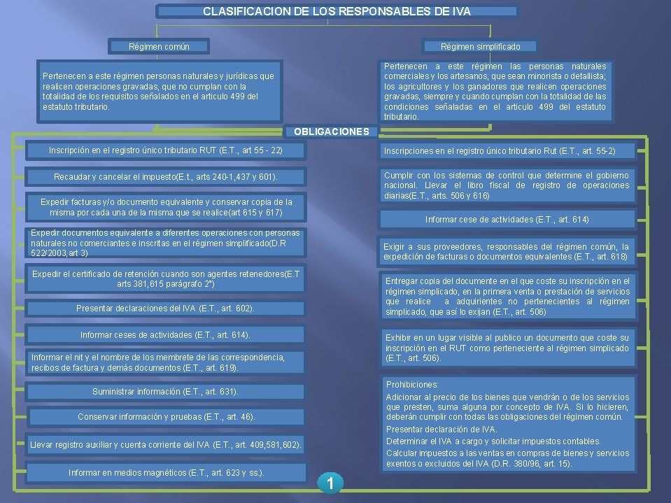 CLASIFICACION DE LOS RESPONSABLES DE IVA Régimen común Régimen simplificado Pertenecen a este régimen