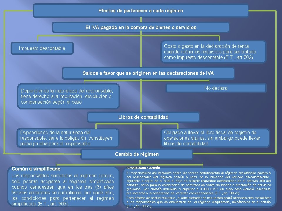 Efectos de pertenecer a cada régimen El IVA pagado en la compra de bienes