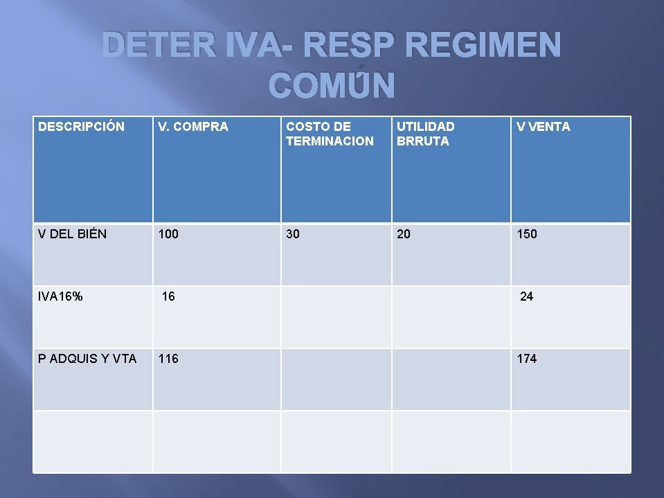 DETER IVA- RESP REGIMEN COMÚN DESCRIPCIÓN V. COMPRA COSTO DE TERMINACION UTILIDAD BRRUTA V