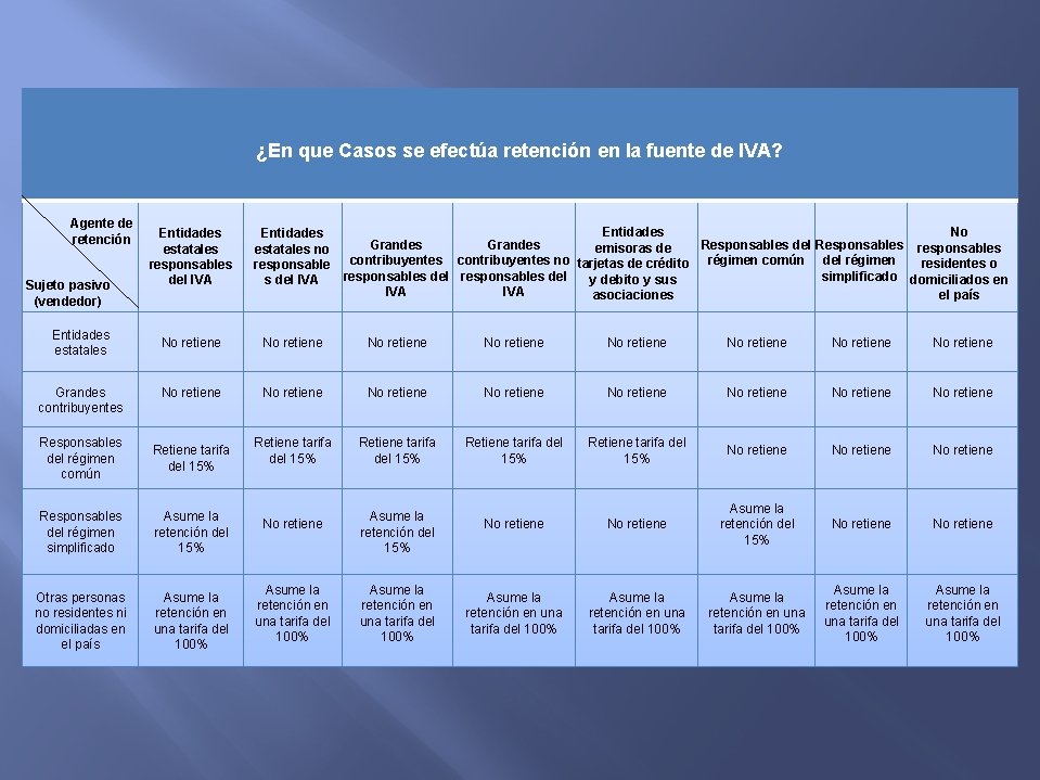 ¿En que Casos se efectúa retención en la fuente de IVA? Agente de retención