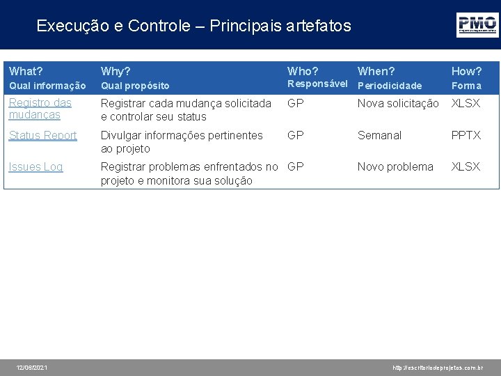 Execução e Controle – Principais artefatos What? Why? Who? When? How? Qual informação Qual