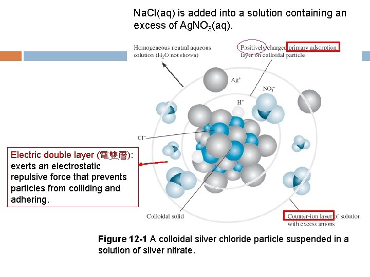 Na. Cl(aq) is added into a solution containing an excess of Ag. NO 3(aq).