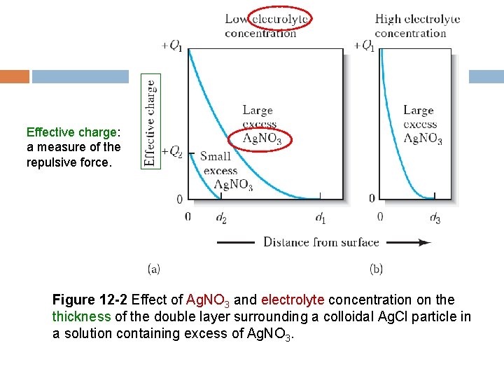 Effective charge: a measure of the repulsive force. Figure 12 -2 Effect of Ag.