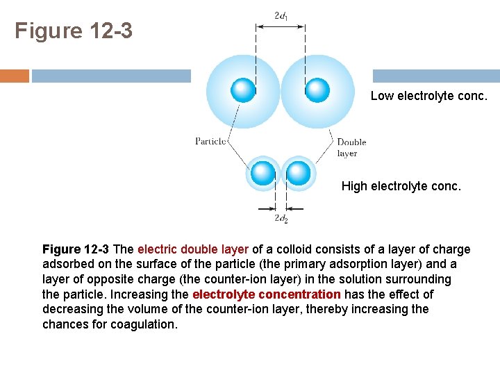 Figure 12 -3 Low electrolyte conc. High electrolyte conc. Figure 12 -3 The electric