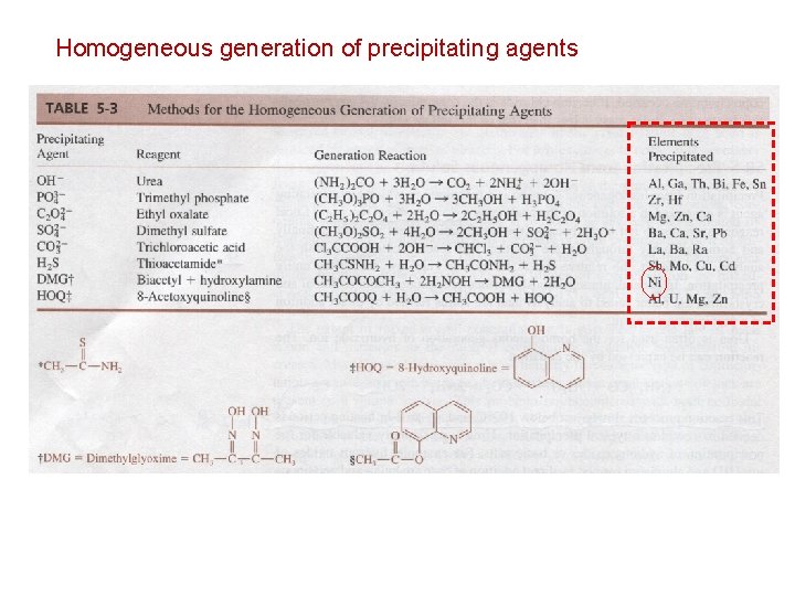 Homogeneous generation of precipitating agents 