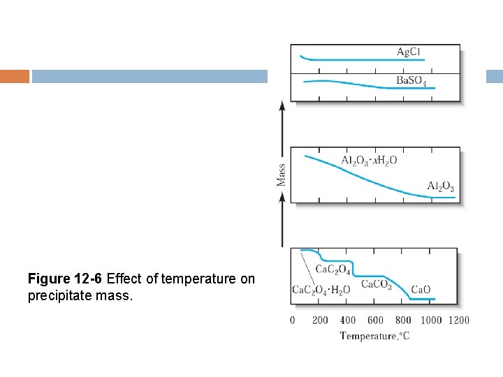 Figure 12 -6 Effect of temperature on precipitate mass. 