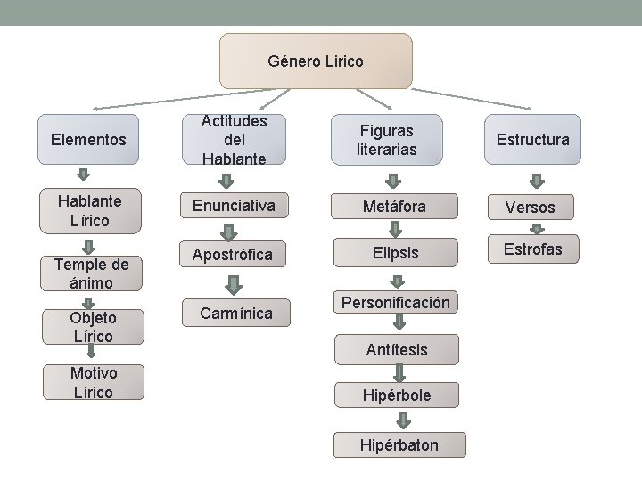 Género Lirico Elementos Actitudes del Hablante Lírico Enunciativa Metáfora Versos Apostrófica Elipsis Estrofas Temple