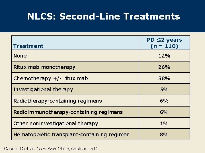 NLCS: Second-Line Treatments Treatment PD ≤ 2 years (n = 110) None 12% Rituximab