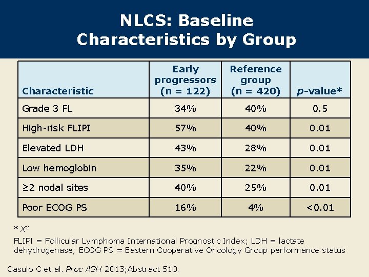 NLCS: Baseline Characteristics by Group Early progressors (n = 122) Reference group (n =