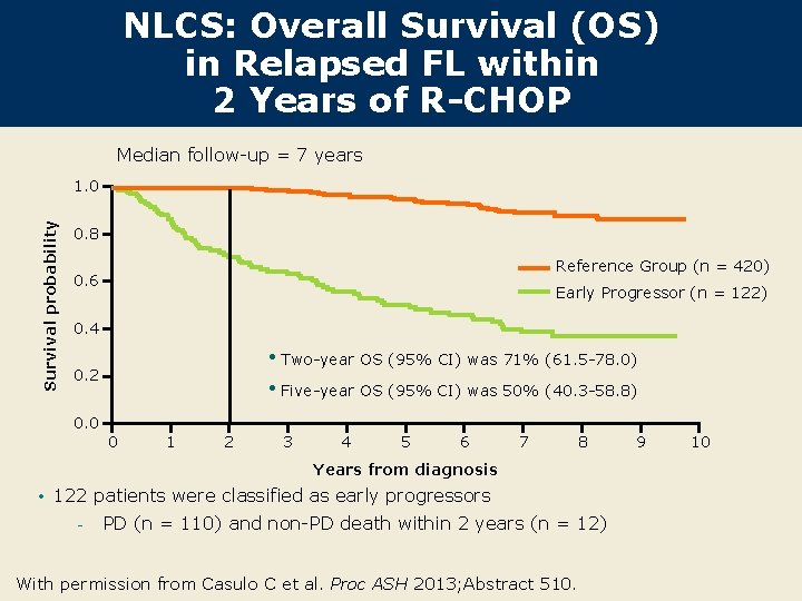 NLCS: Overall Survival (OS) in Relapsed FL within 2 Years of R-CHOP Median follow-up