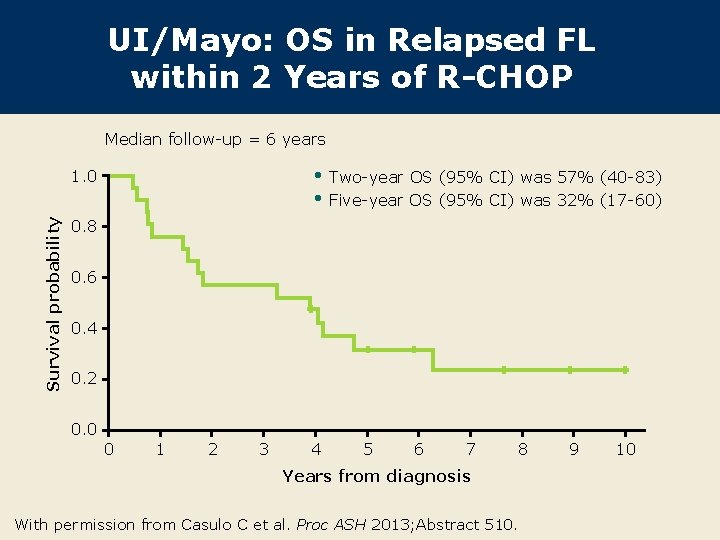 UI/Mayo: OS in Relapsed FL within 2 Years of R-CHOP Median follow-up = 6