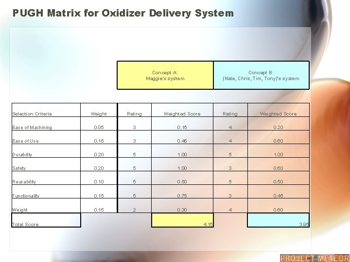 PUGH Matrix for Oxidizer Delivery System Concept A: Maggie's system Concept B: (Nate, Chris,