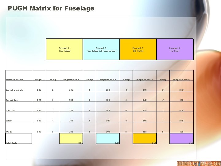 PUGH Matrix for Fuselage Concept A: Two Halves Concept B: Two Halves with access