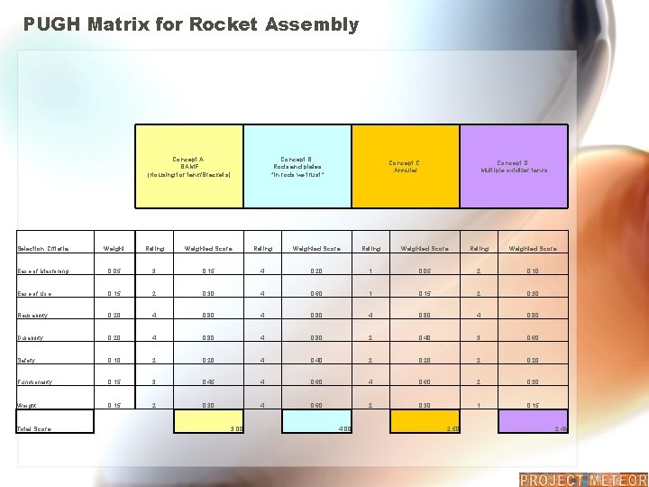 PUGH Matrix for Rocket Assembly Concept A: BAMF (Housing for tank/Brackets) Concept B: Rods