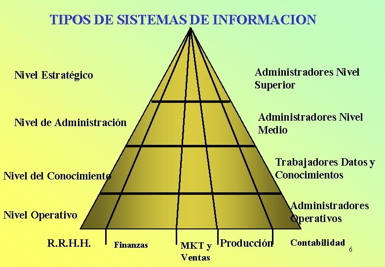 TIPOS DE SISTEMAS DE INFORMACION Nivel Estratégico Administradores Nivel Superior Nivel de Administración Administradores